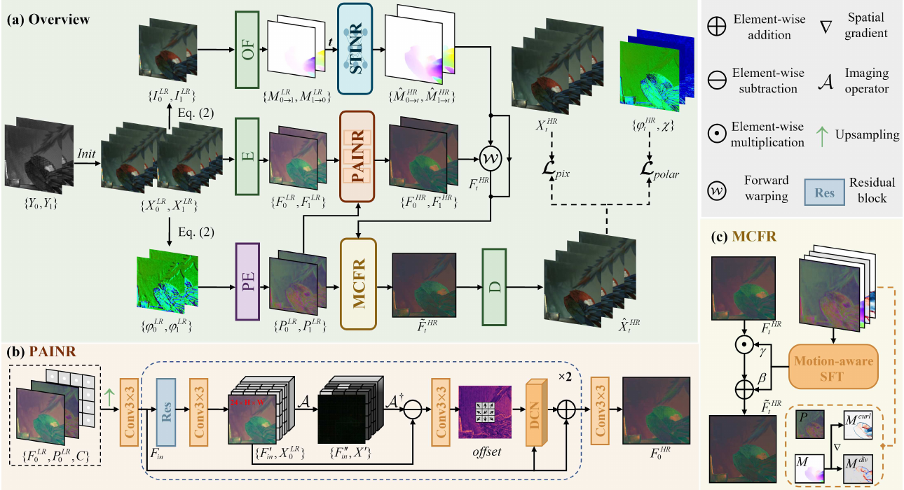 Overview of the proposed PolarVSR framework